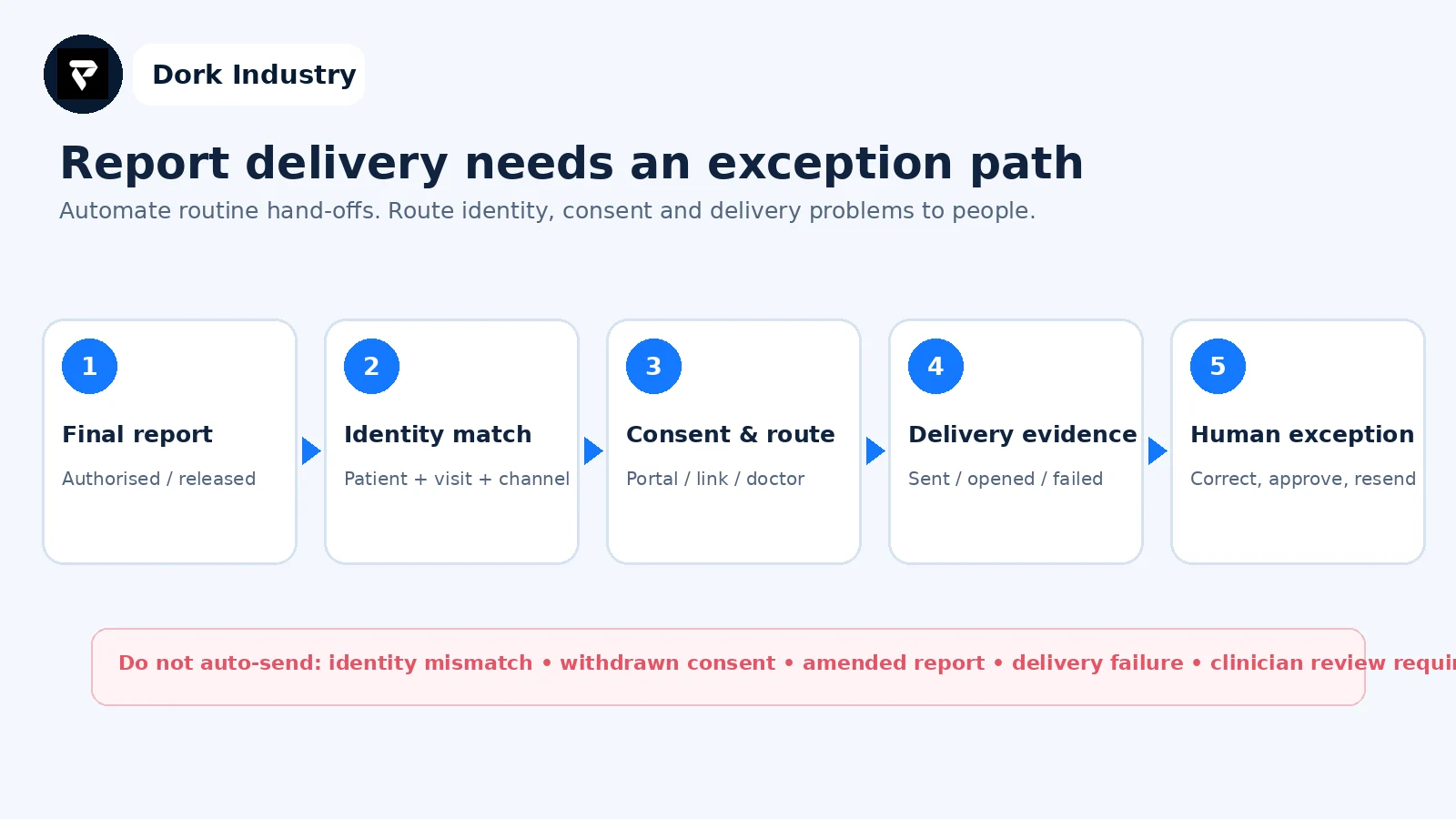 Diagnostic lab report delivery automation exception workflow