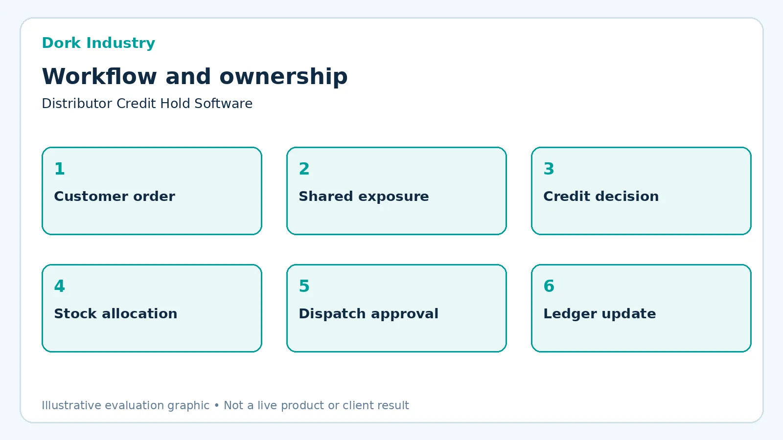 distributor credit hold software workflow showing linked stages and ownership