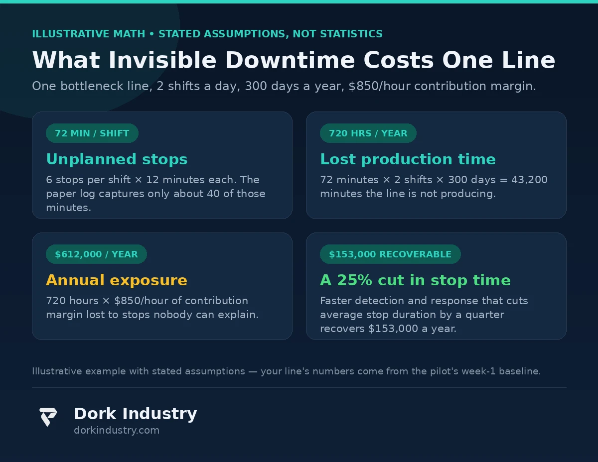 Illustrative math on the annual cost of invisible factory downtime on one production line