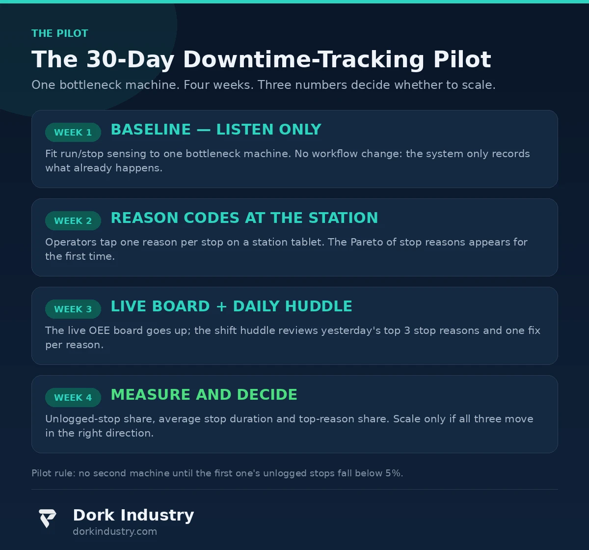 30-day IoT development downtime-tracking pilot timeline for one bottleneck machine