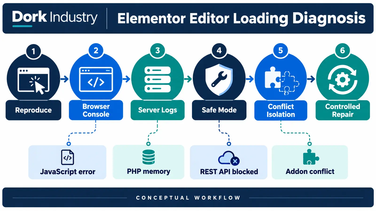 Conceptual workflow for diagnosing and repairing Elementor editor loading failures