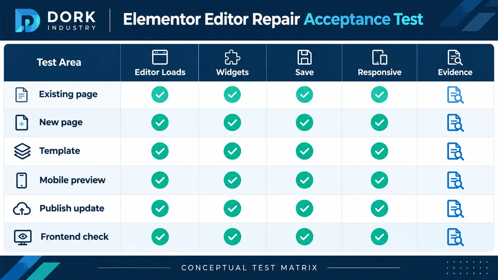 Conceptual Elementor editor repair acceptance test matrix for pages templates and responsive editing
