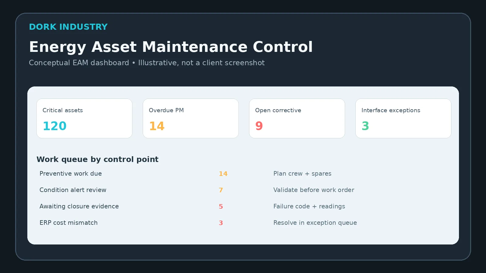 Conceptual energy asset maintenance dashboard showing critical assets, overdue preventive maintenance, corrective work and interface exceptions.