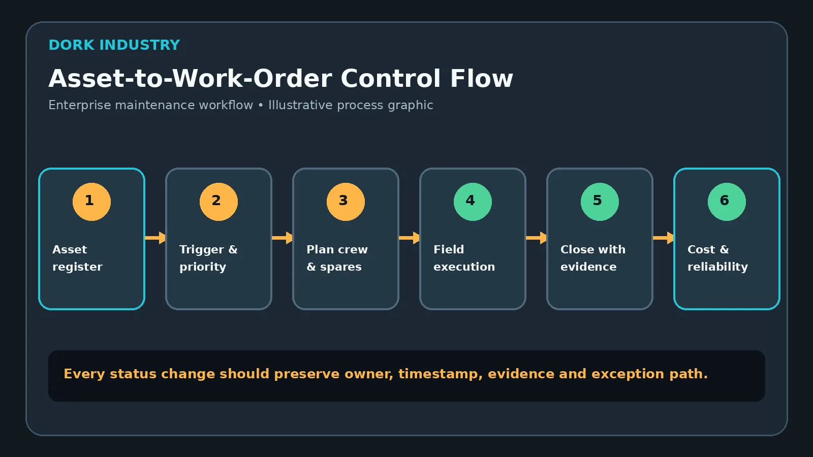 Asset maintenance workflow from asset register and trigger through field execution, closure evidence, cost and reliability review.