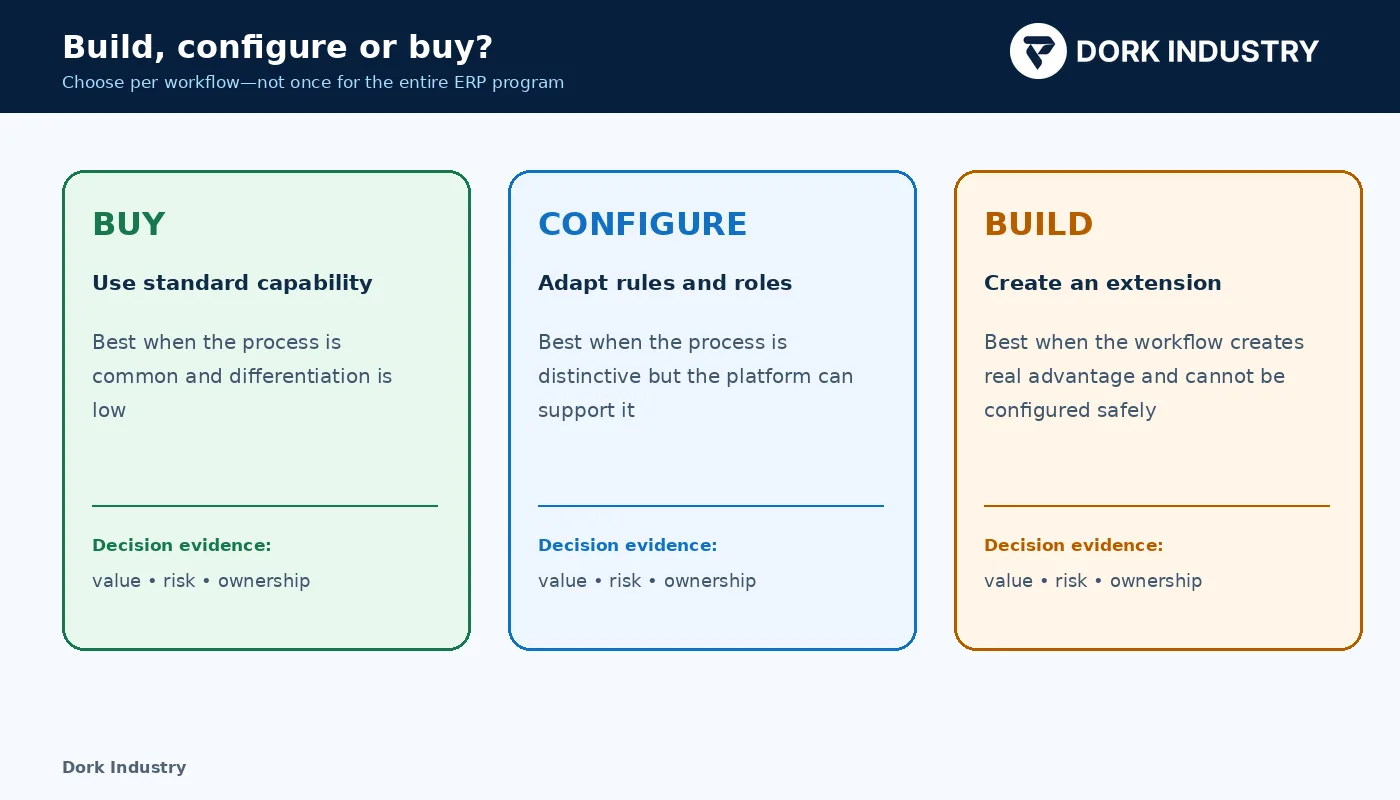 ERP implementation services build configure or buy decision framework — Dork Industry