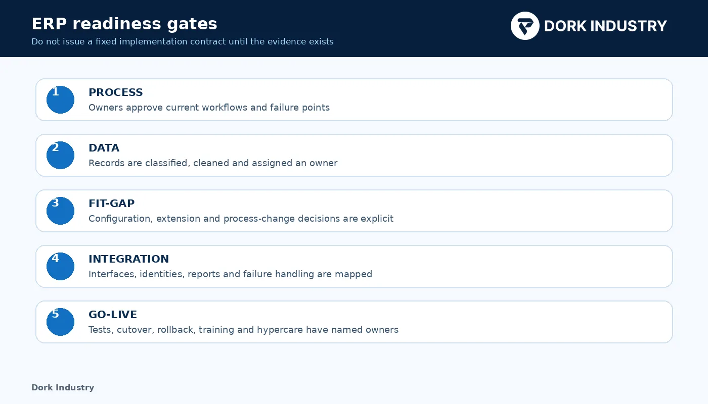 ERP implementation services readiness gates for process, data, fit-gap, integration and go-live — Dork Industry