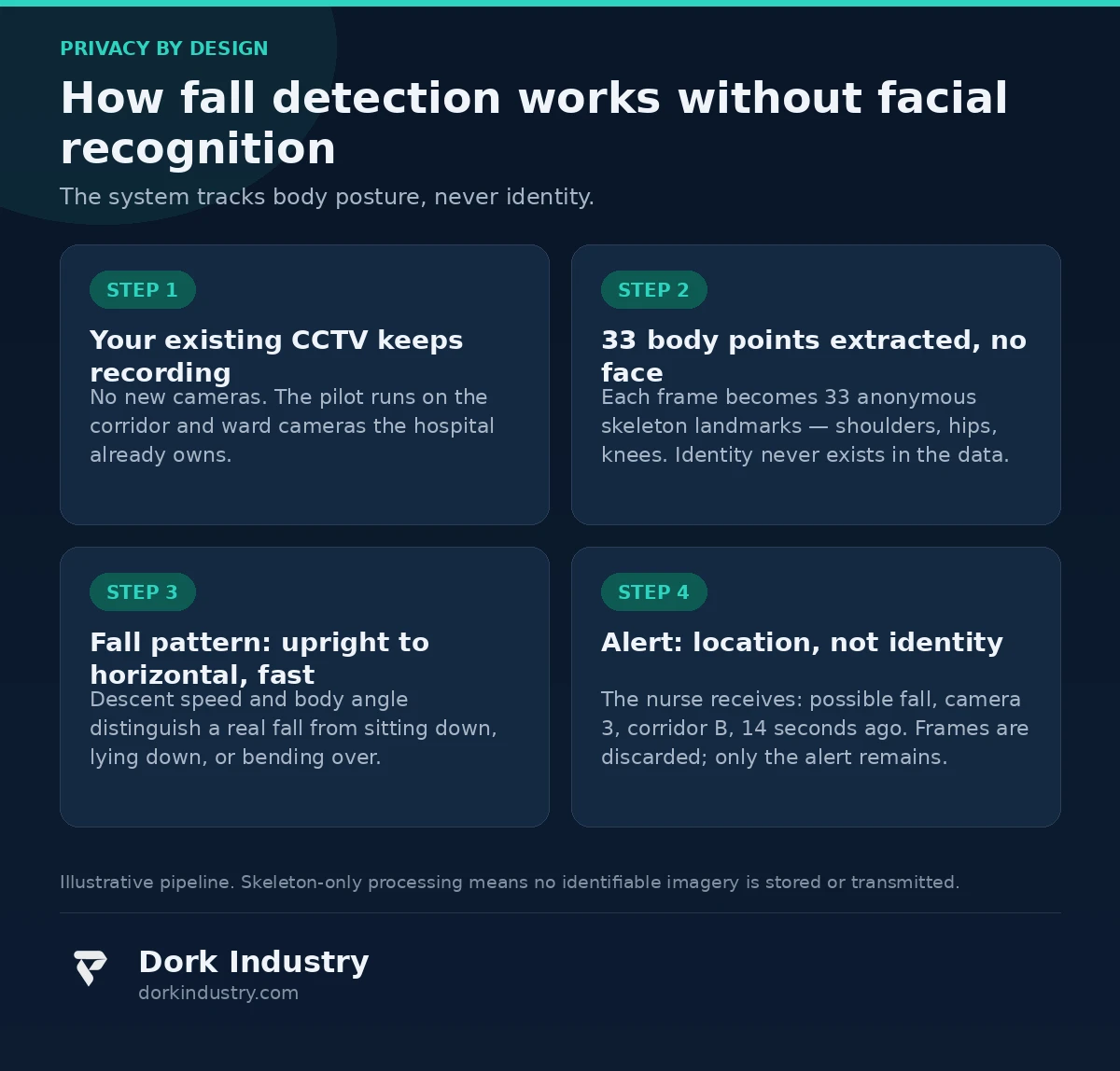 Infographic: how computer vision detects patient falls from CCTV without facial recognition - skeleton tracking, posture analysis, anonymous alert