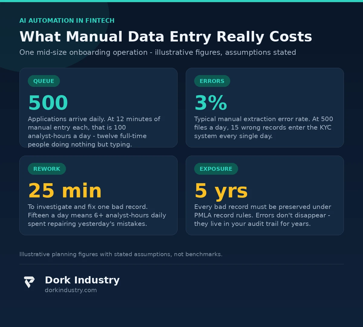 Infographic showing the cost of manual data entry in fintech KYC - queue, errors, rework, exposure