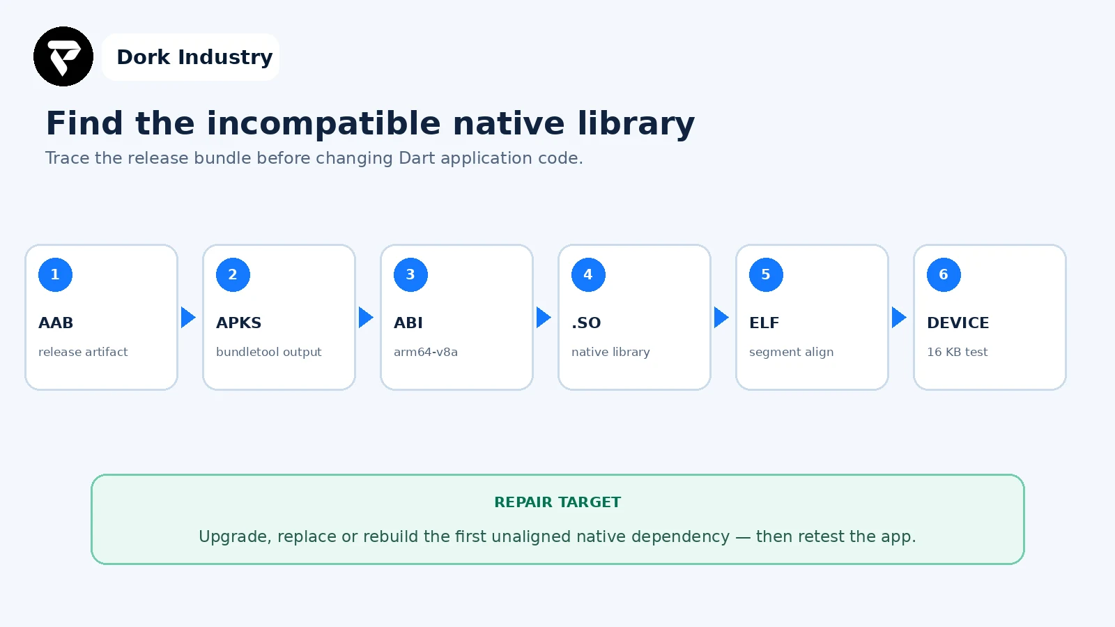 Diagnostic path from Flutter app bundle to an incompatible native library