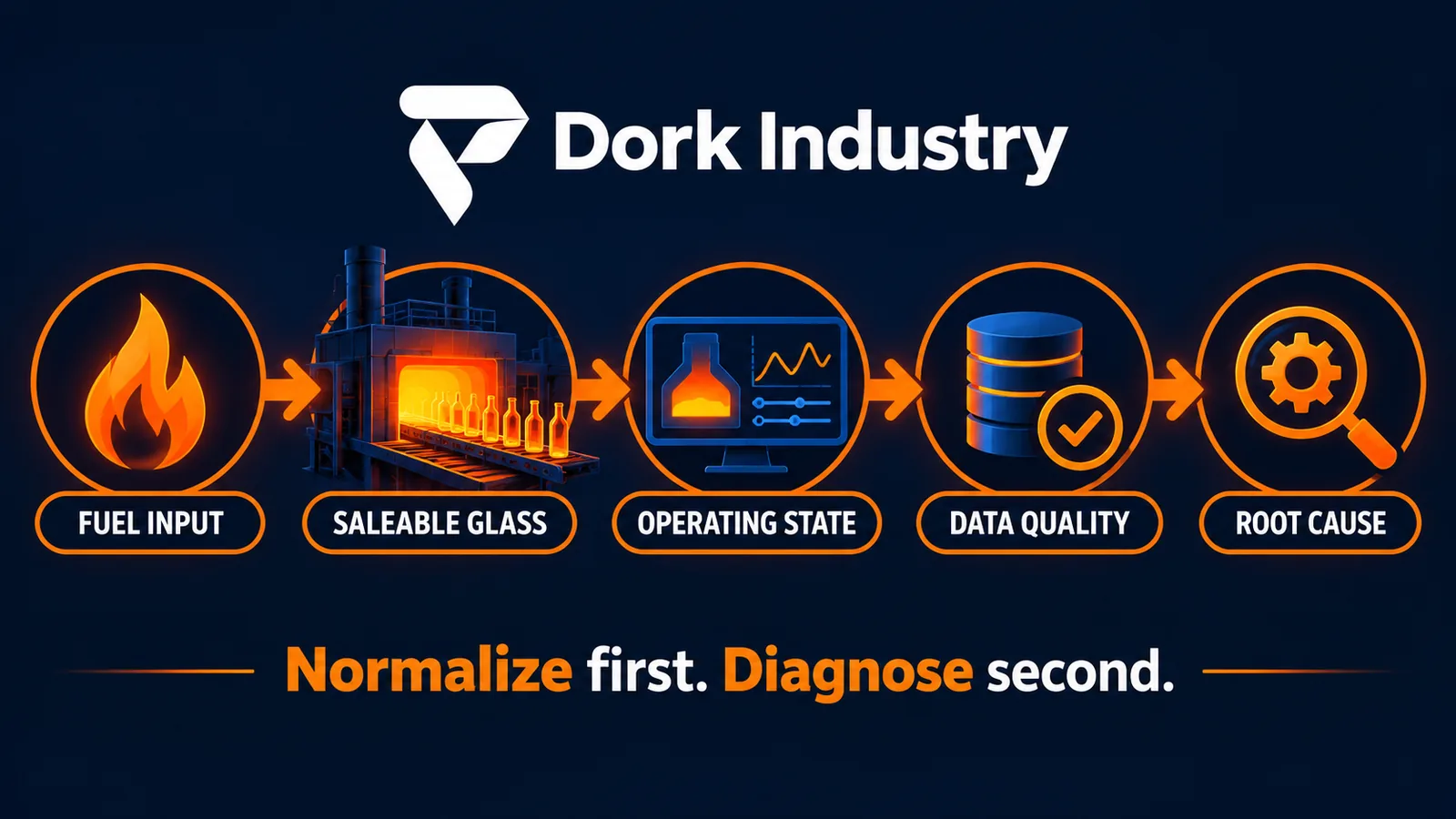 Diagnostic chain connecting fuel input, saleable glass, operating state, data quality and root cause