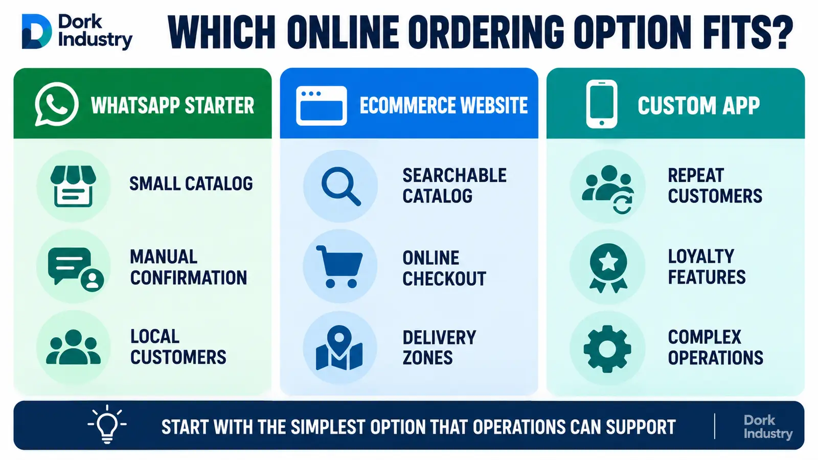 Comparison of WhatsApp ordering, an ecommerce website and a custom grocery app