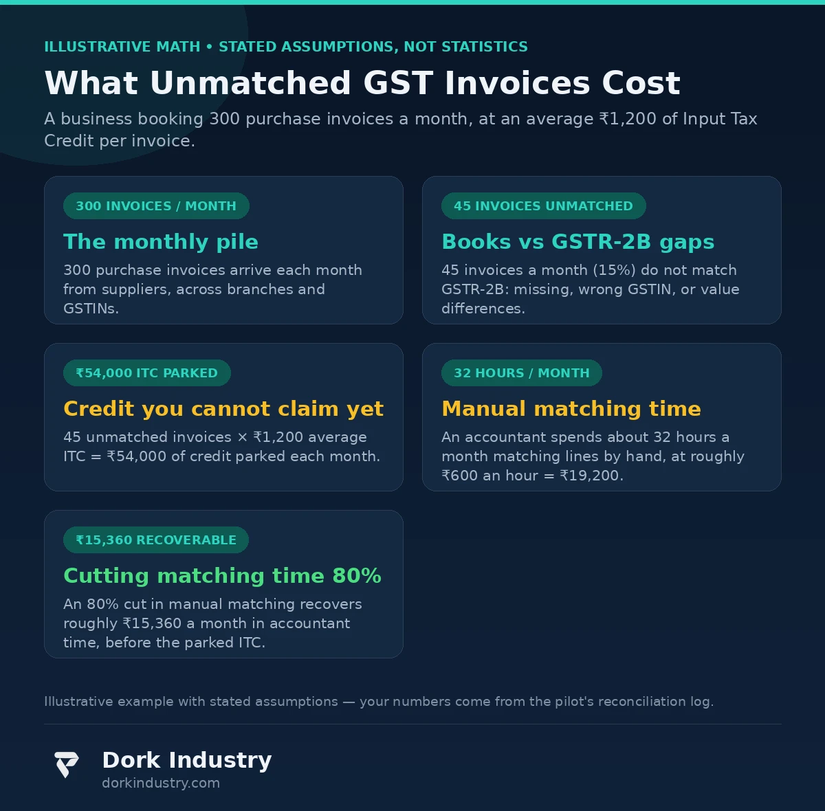 Illustrative math on the monthly cost of unmatched GST invoices — AI automation
