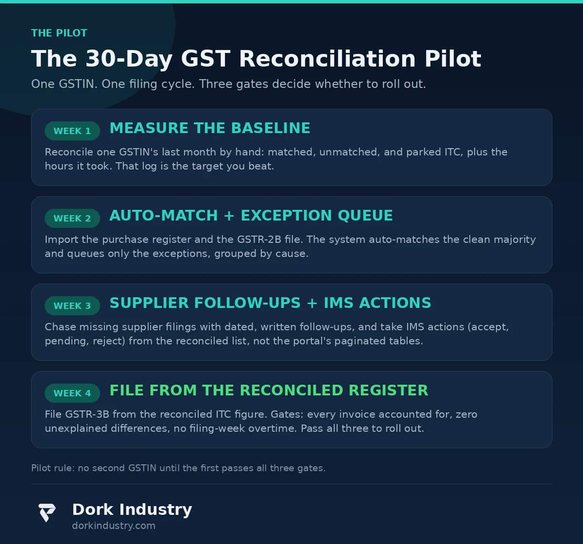 30-day AI automation GST reconciliation pilot timeline for one GSTIN