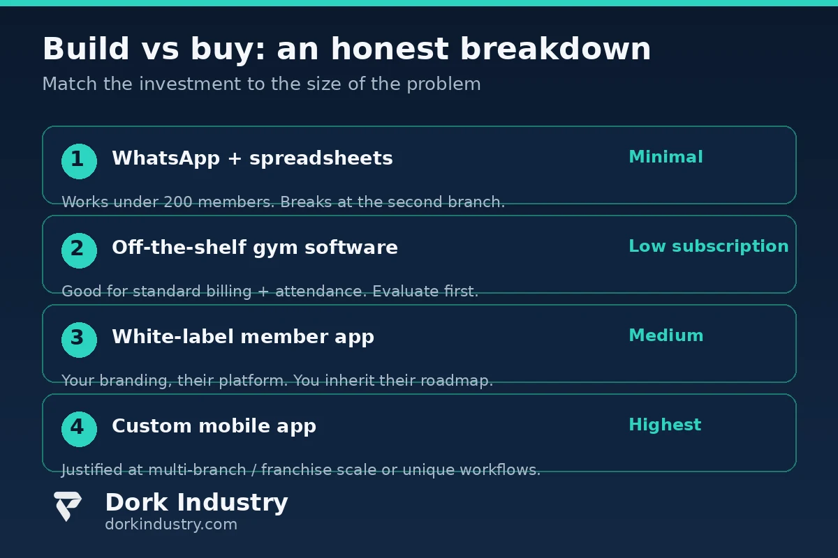 Infographic: build vs buy breakdown for gym mobile app development