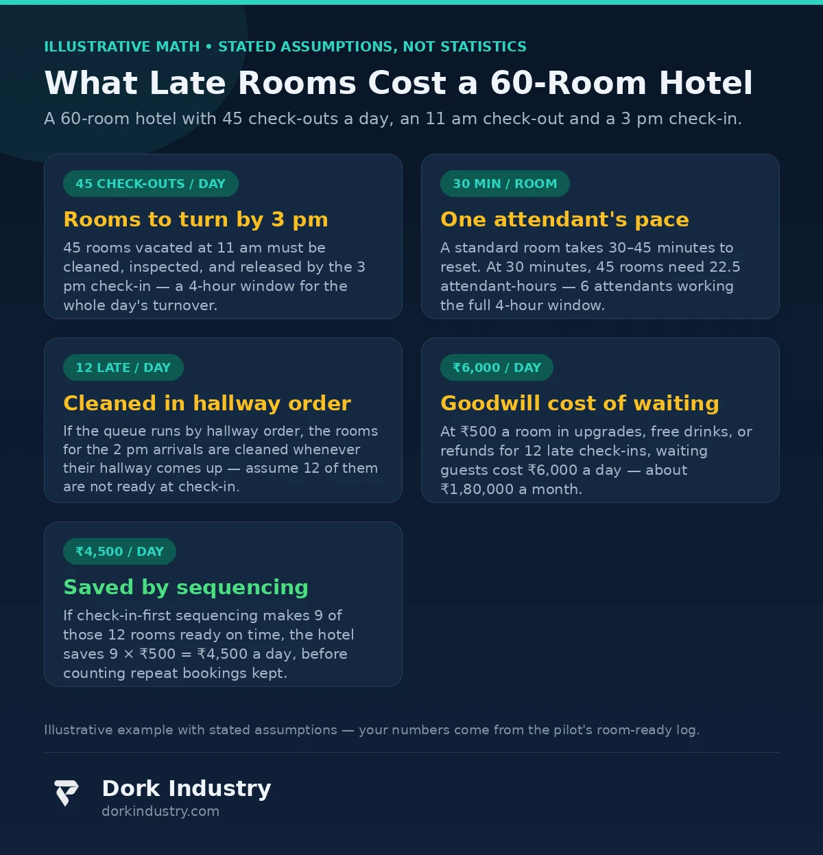 Illustrative math on the cost of late hotel rooms AI automation