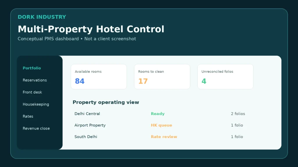 Conceptual multi-property hotel management dashboard for reservations, housekeeping and folios
