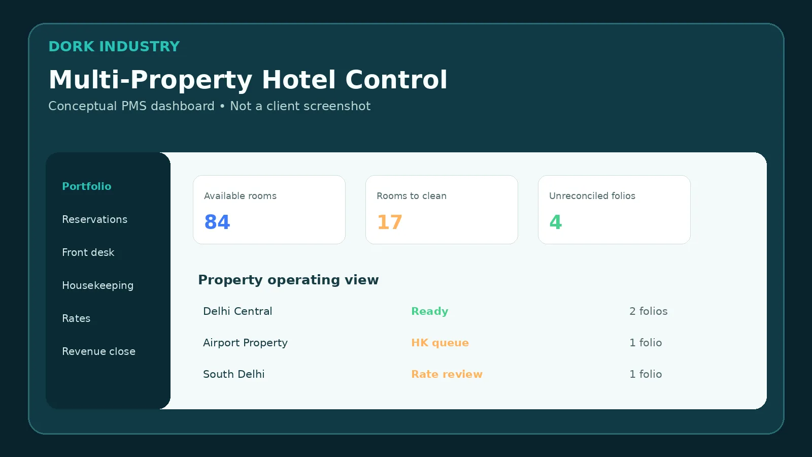 Conceptual multi-property hotel management dashboard for reservations, housekeeping and folios