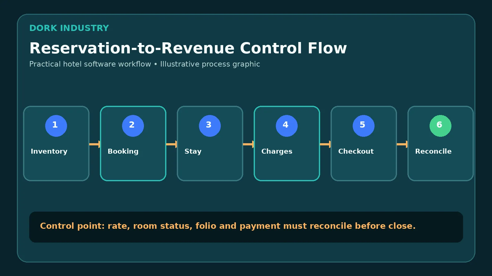 Illustrative hotel management software workflow from inventory to revenue reconciliation