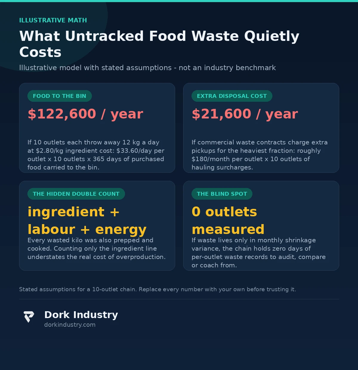 Illustrative math: the cost of untracked food waste for a 10-outlet restaurant chain, weighed by IoT development smart bins