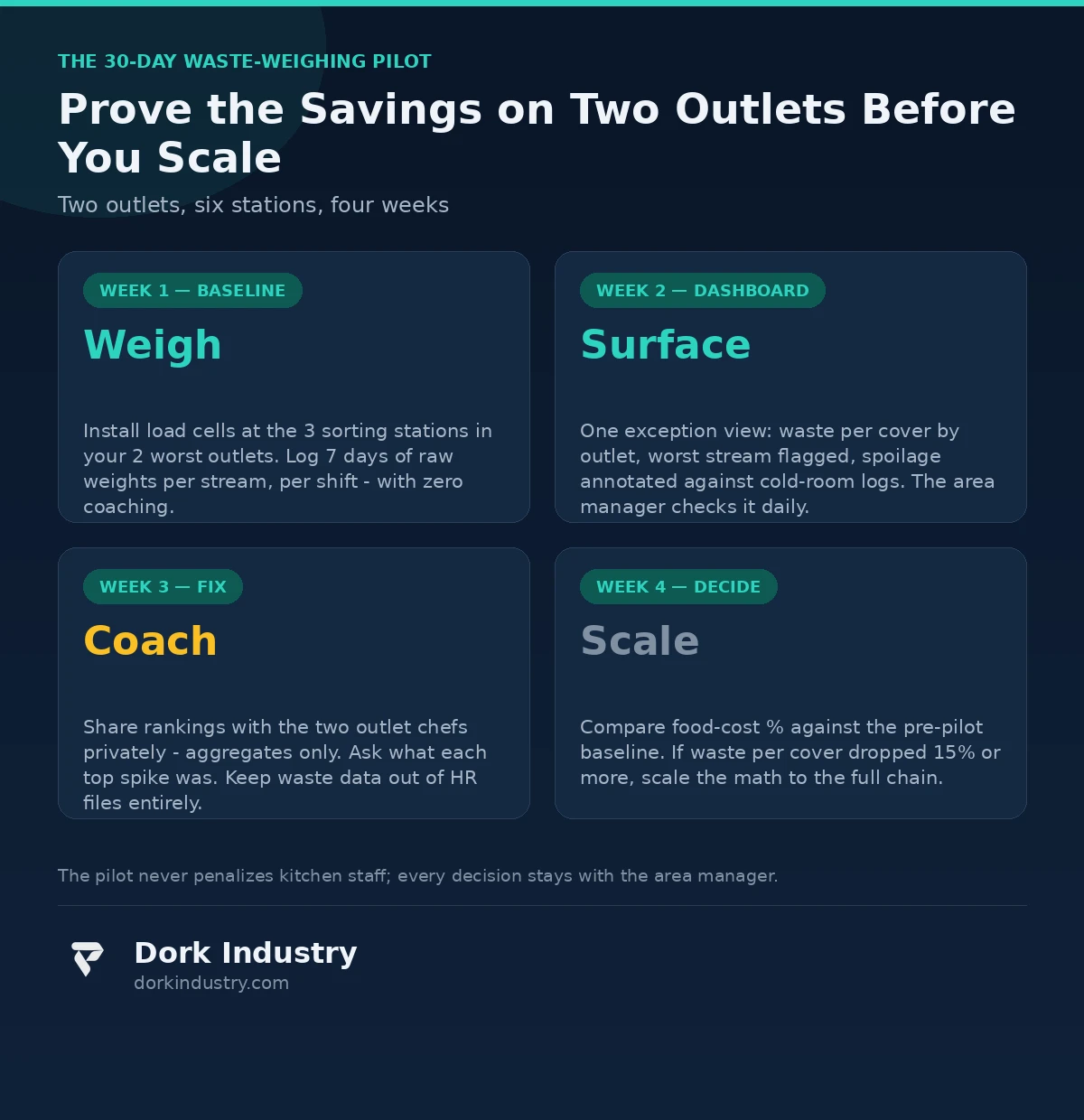The 30-day IoT development food-waste pilot: weigh, surface, fix, scale