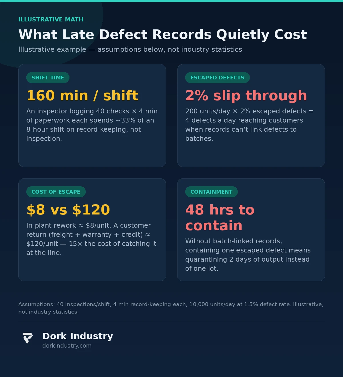 Illustrative math on what late defect records cost a factory