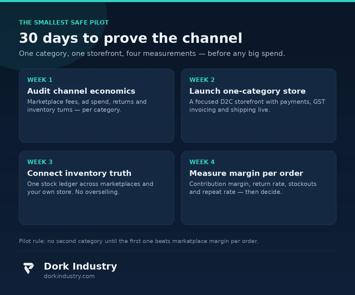 Ecommerce development 30-day pilot infographic