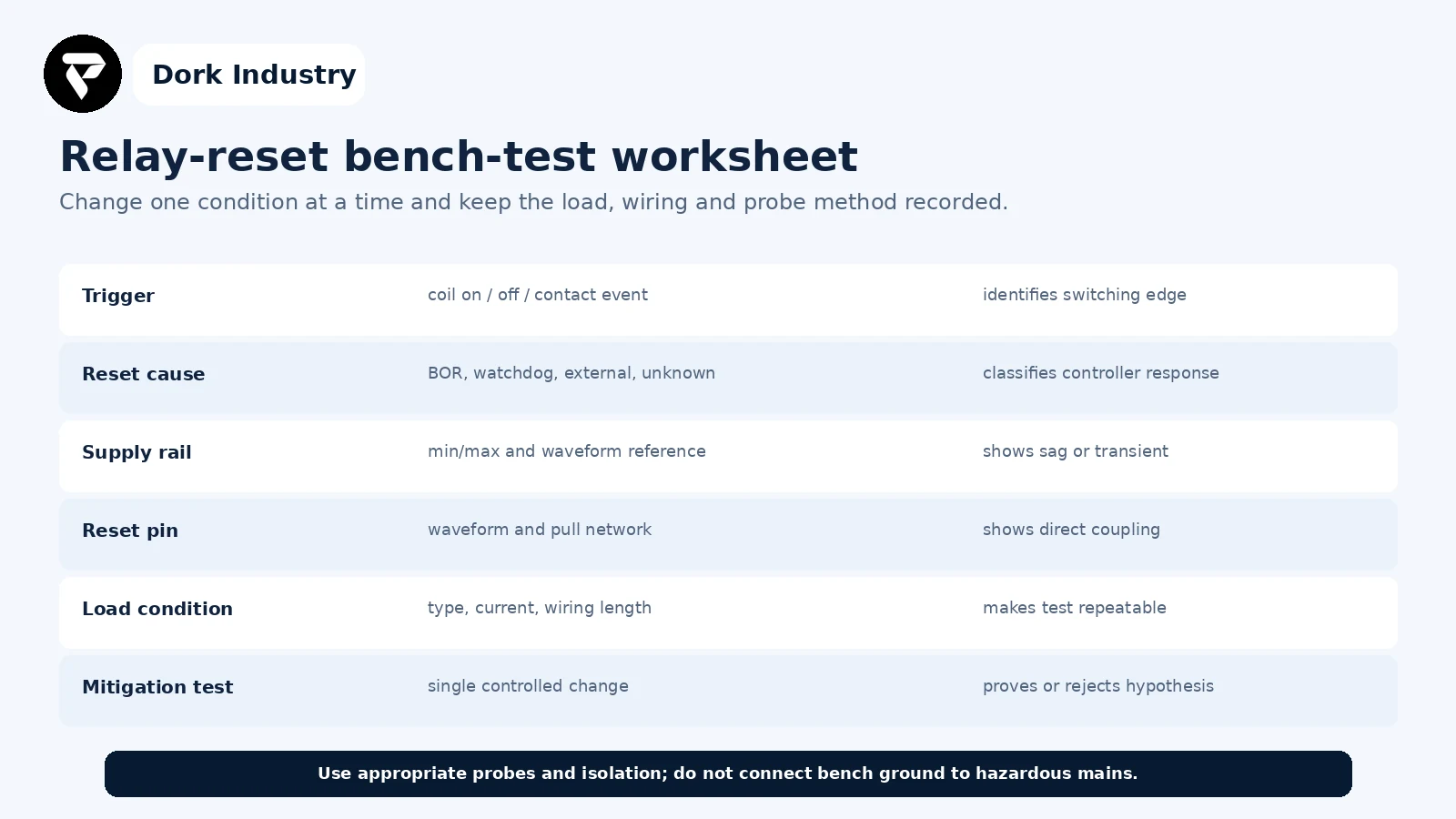 Bench test worksheet for an IoT controller resetting when a relay switches