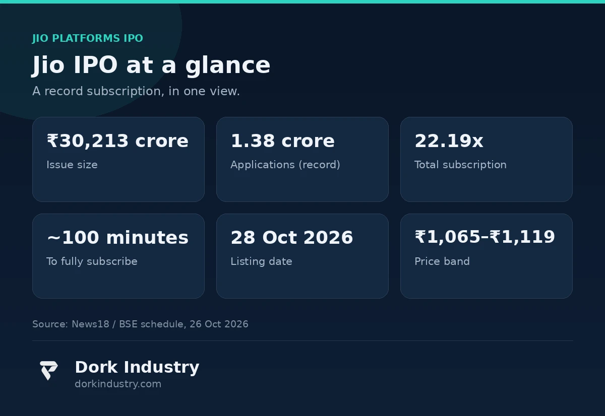 Jio IPO at a glance infographic for mobile app development at crore scale