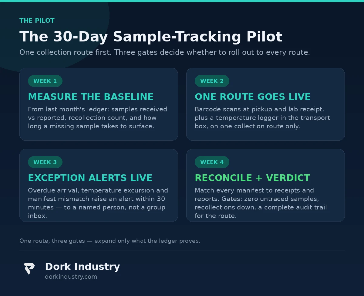 30-day diagnostic sample-tracking pilot timeline — iot development