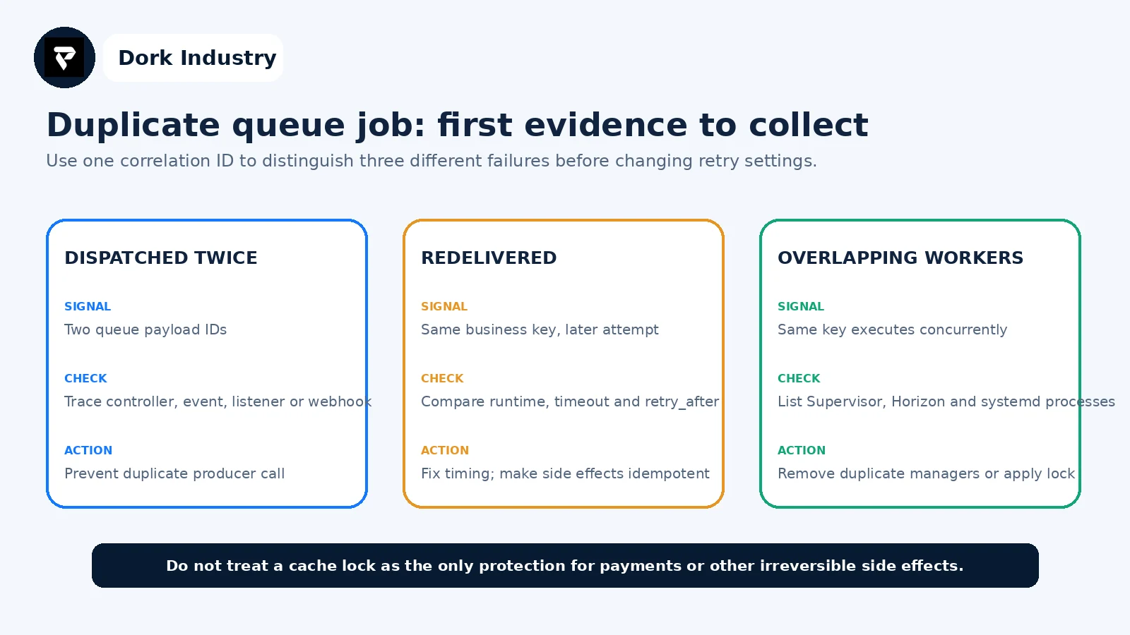 Diagnostic worksheet for a Laravel queue job that runs twice