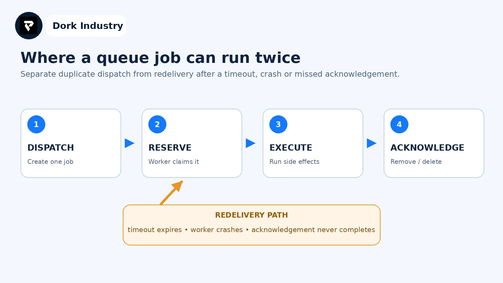 Laravel queue job runs twice workflow showing dispatch execution acknowledgement and redelivery