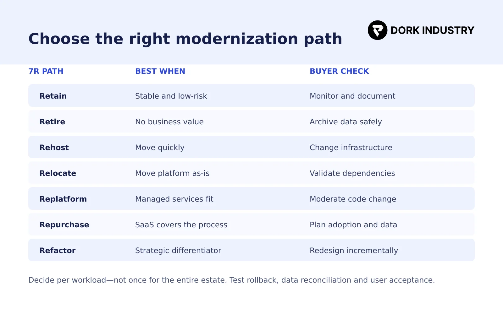 Legacy application modernization services 7R decision guide for Delhi buyers
