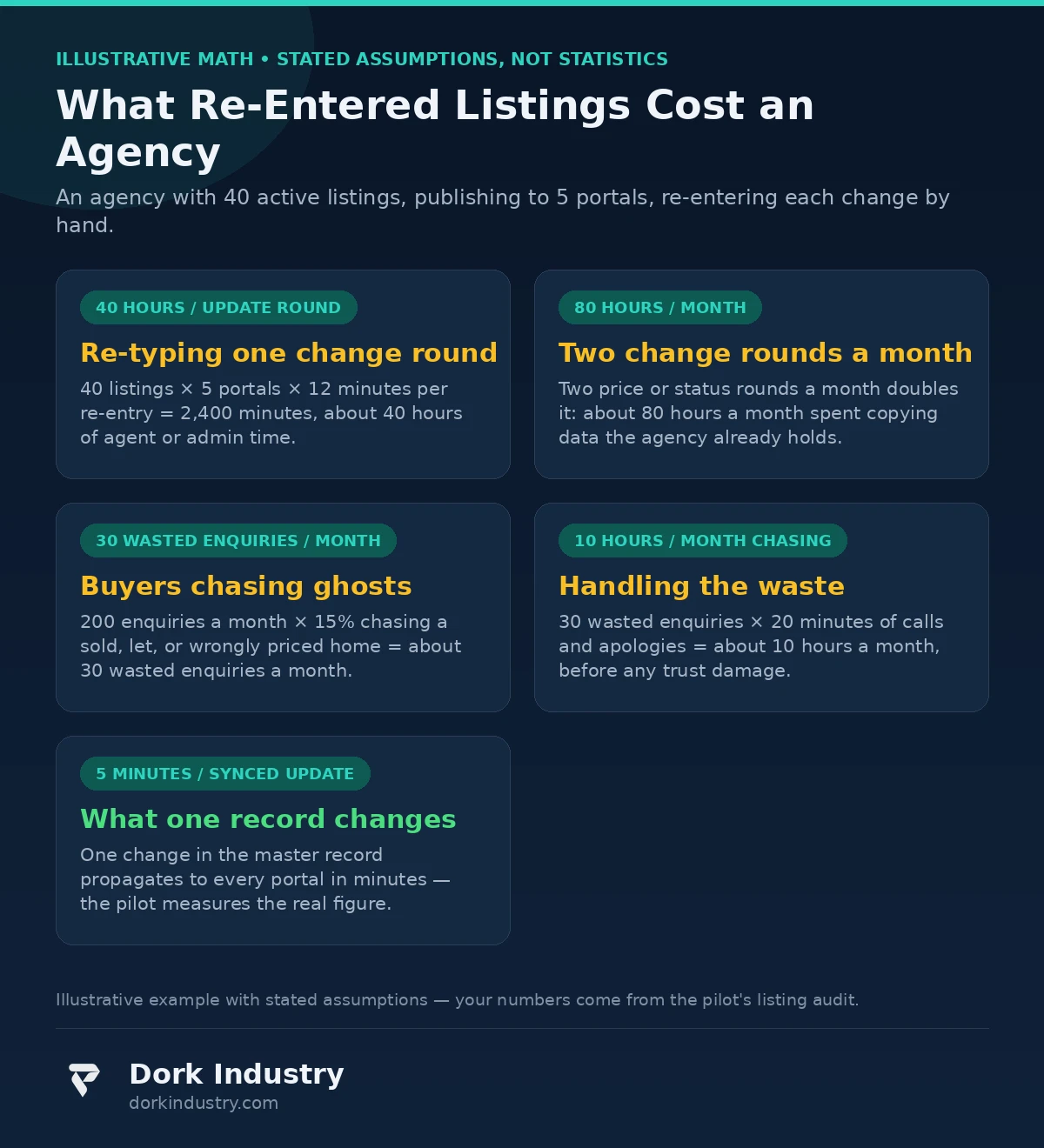 Illustrative math on the monthly cost of re-entering property listings across portals — ai automation