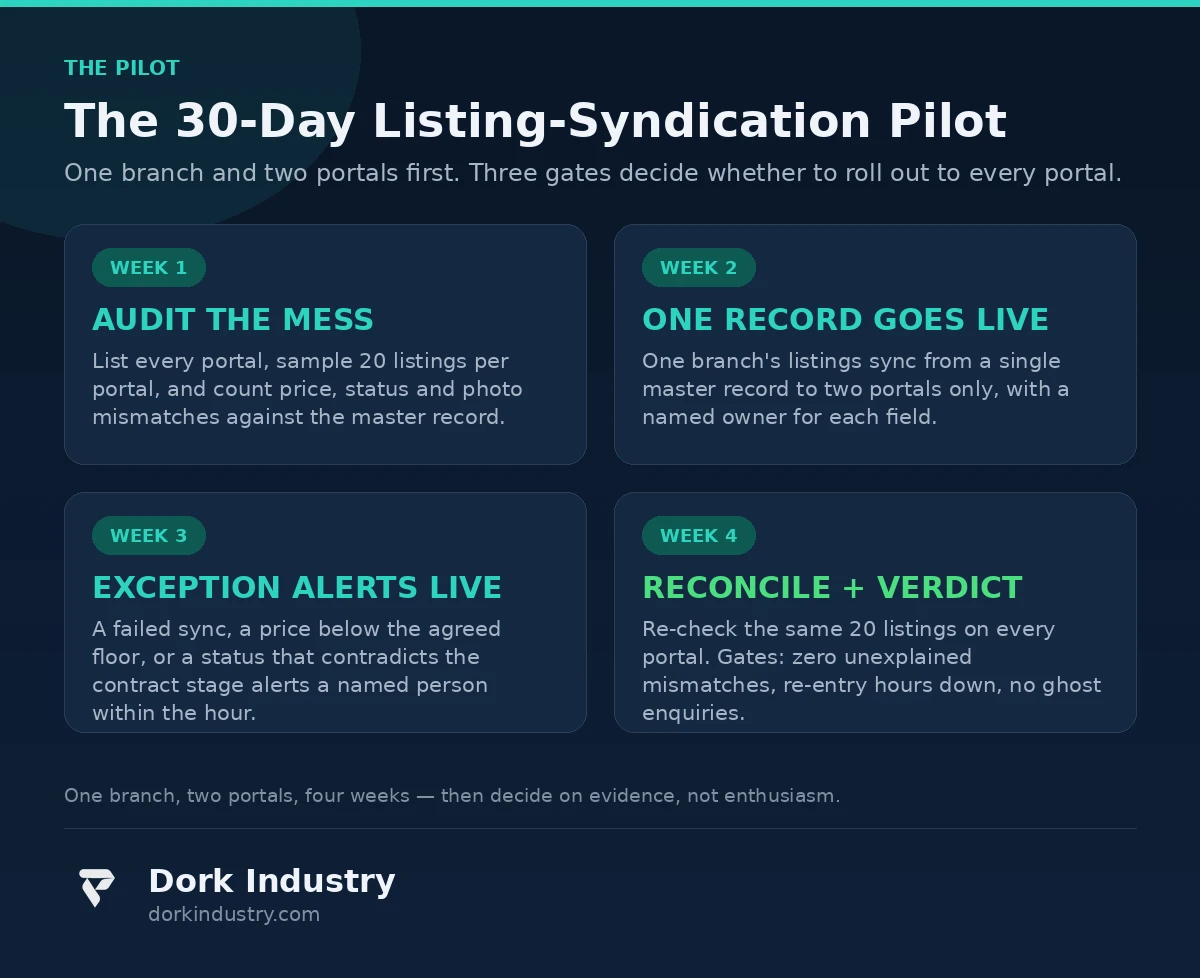 30-day property listing syndication pilot timeline for one branch and two portals — ai automation