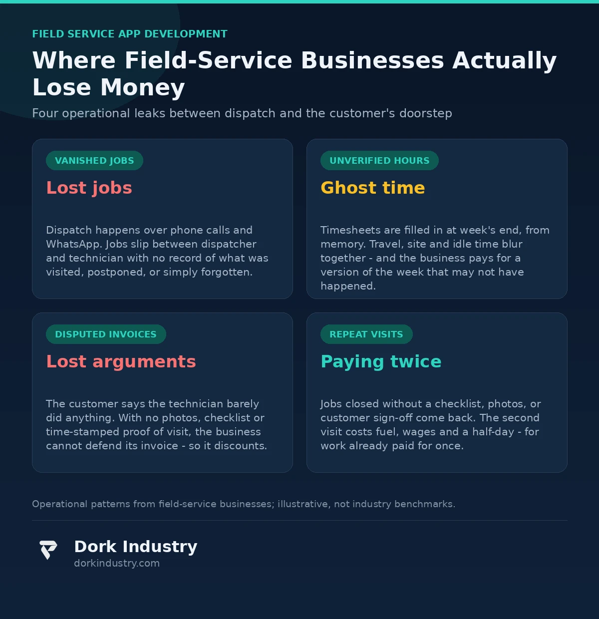 Infographic: four ways field-service businesses lose money - vanished jobs, unverifiable hours, disputed invoices, repeat visits
