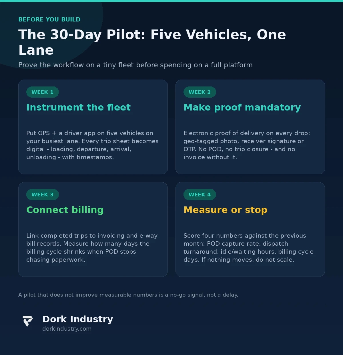 Infographic: 30-day pilot plan for logistics app development - five vehicles, one lane, week by week