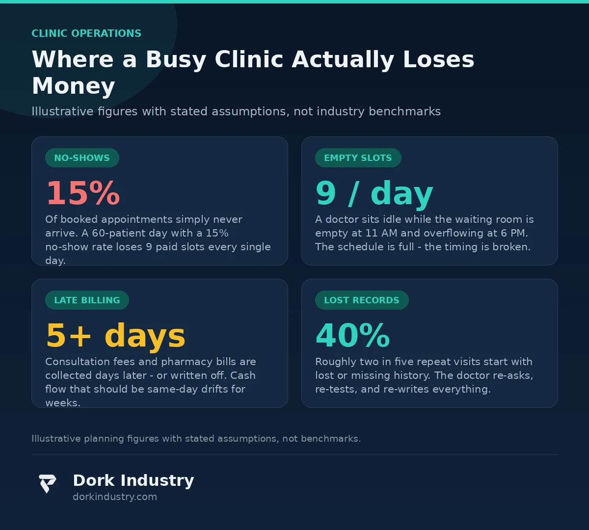 Infographic: four ways busy clinics lose money - no-shows, empty slots, late billing, lost records