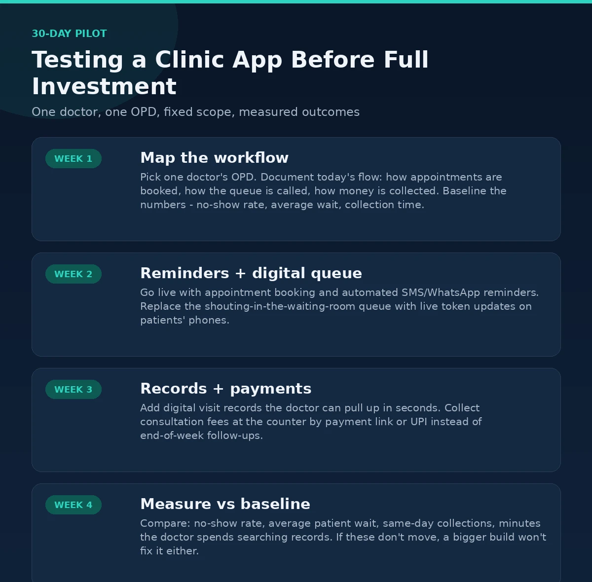 Infographic: 30-day pilot plan for clinic healthcare app development