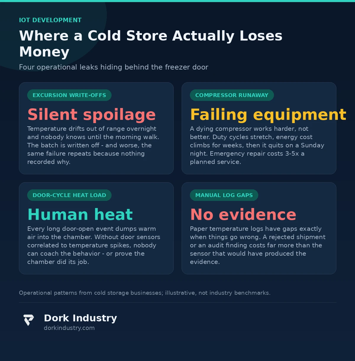 Infographic: four ways cold stores lose money - excursion write-offs, compressor runaway, door-cycle heat load, manual log gaps