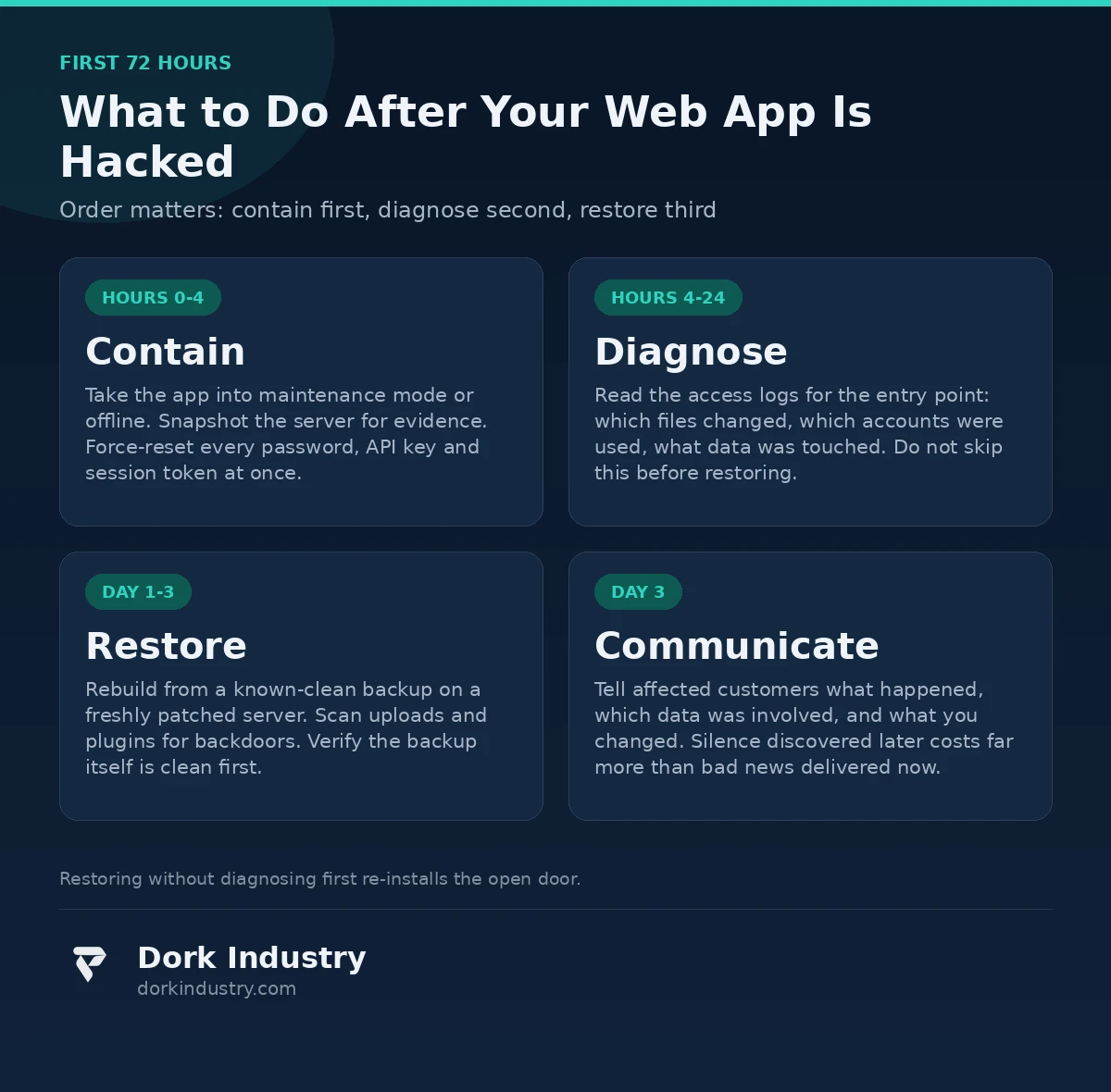 Infographic: the first 72 hours after a web application hack — contain, diagnose, restore, communicate