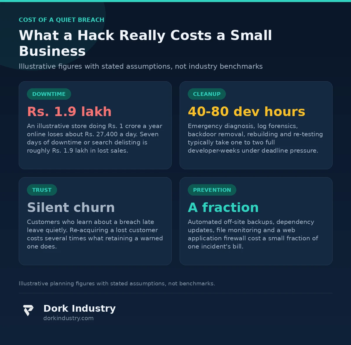 Infographic: what a hacked web application costs a small business — downtime, cleanup, trust, prevention