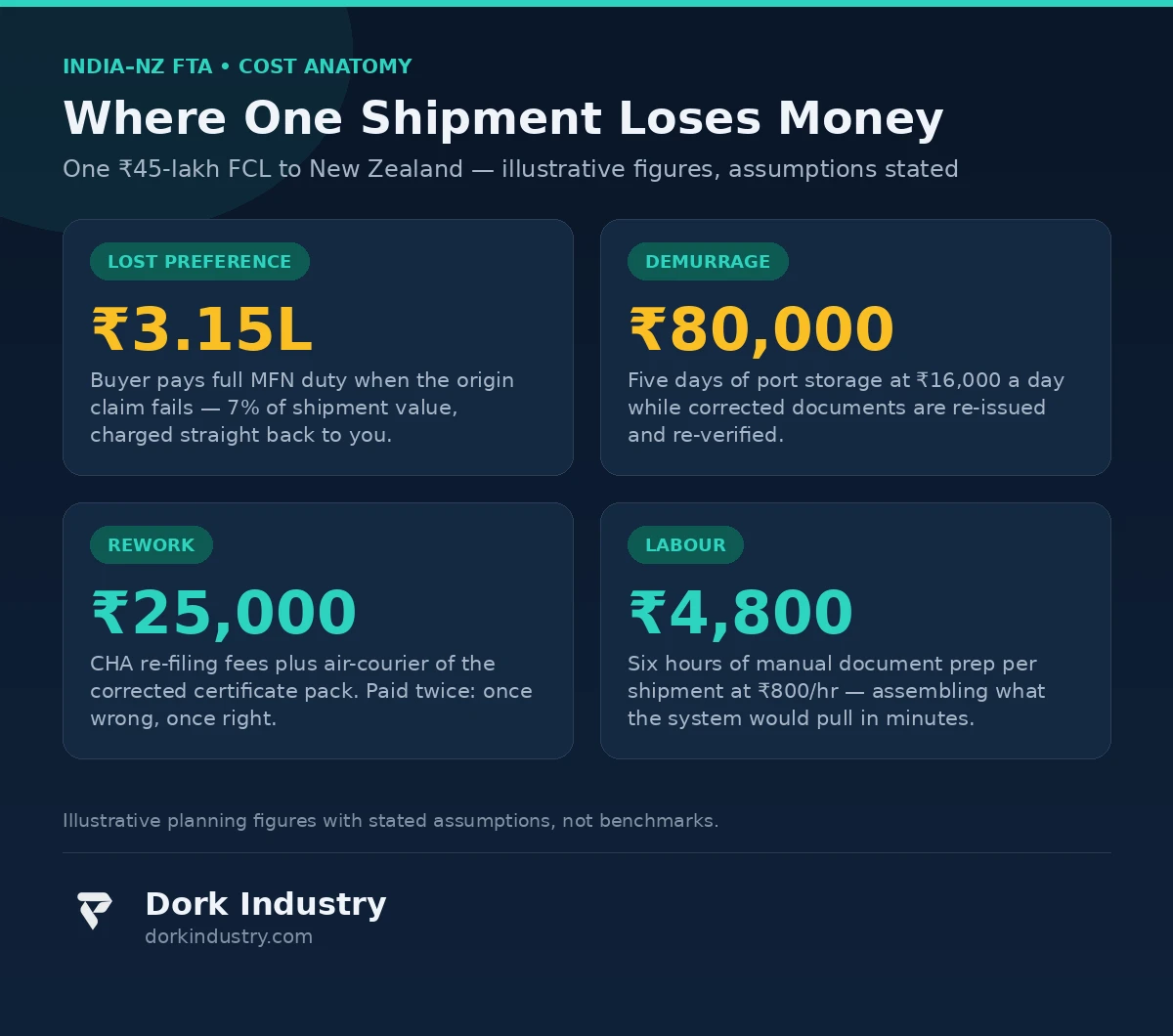 Infographic: where one New Zealand shipment loses money - lost preference, demurrage, rework, labour