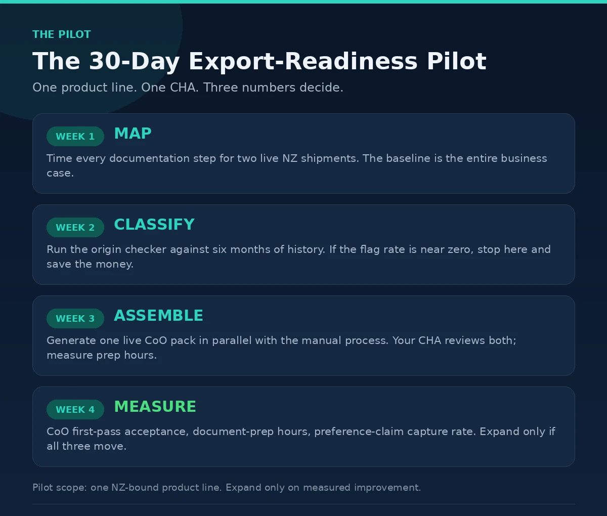 Infographic: the 30-day export-readiness pilot - map, classify, assemble, measure