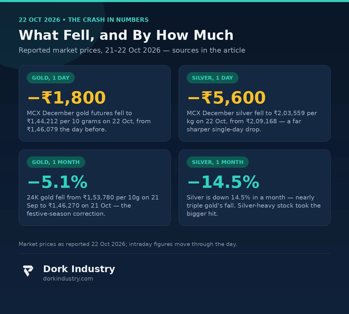 Infographic: gold and silver crash numbers October 2026 - gold down Rs 1800 in a day, silver down Rs 5600