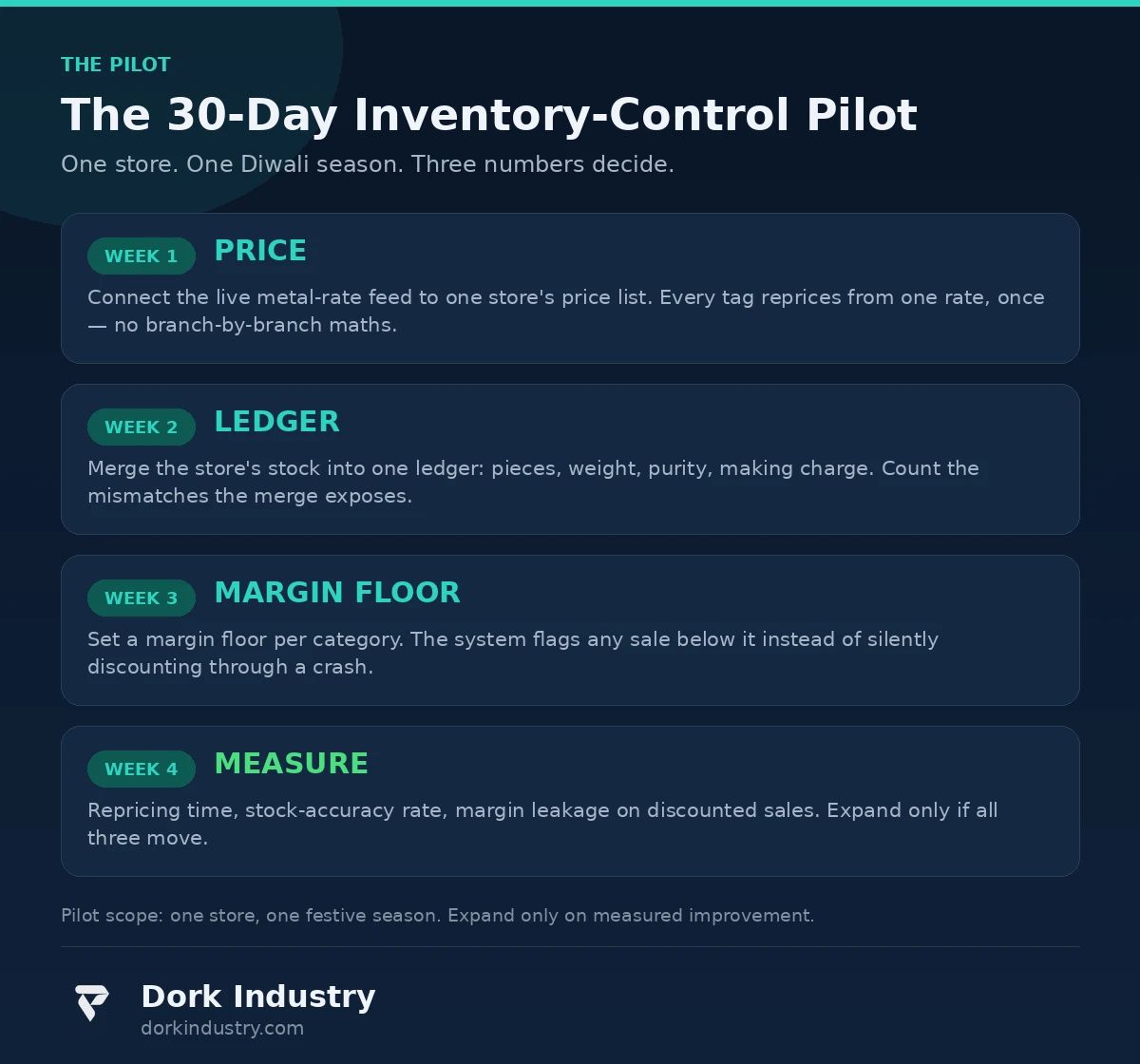 Infographic: the 30-day inventory-control pilot - price, ledger, margin floor, measure