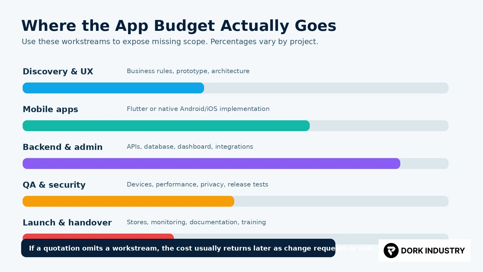 Mobile app development budget workstreams covering discovery app backend integrations testing and launch