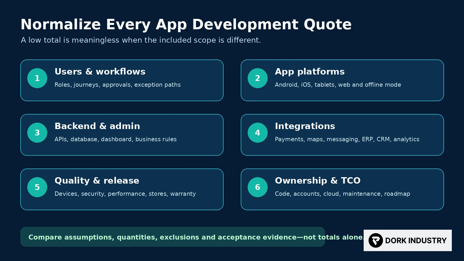 Mobile app quotation normalization checklist comparing scope evidence ownership and three-year cost