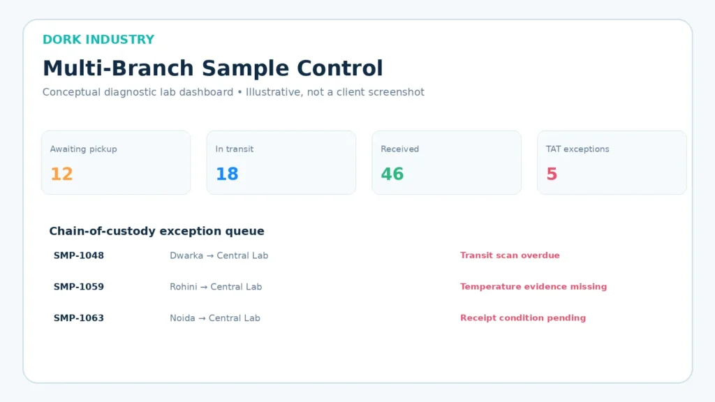 Conceptual multi-branch diagnostic lab dashboard showing pickup, transit, receipt and turnaround-time exceptions.