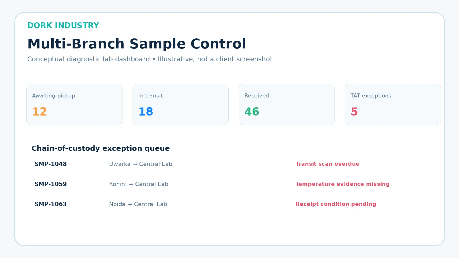 Conceptual multi branch diagnostic lab sample tracking dashboard showing specimens awaiting pickup, in transit, received and delayed.