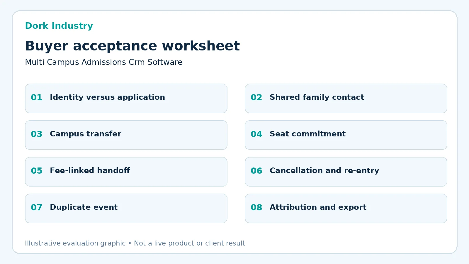 multi campus admissions CRM software acceptance worksheet showing eight named buyer tests